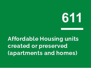 611 Affordable housing units created or preserved (apartments and homes). White text over green background.