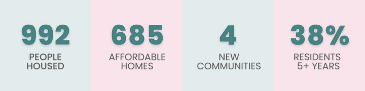 Infographic with four sections: "992 People Housed," "685 Affordable Homes," "4 New Communities," and "38% Residents 5+ Years" on pastel backgrounds.